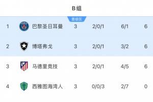 世俱杯B组收官：马竞出局！巴黎头名，博塔弗戈遭绝杀仍第2晋级